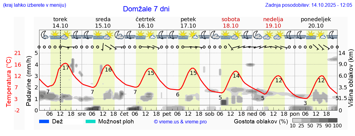 Vreme 7 dni