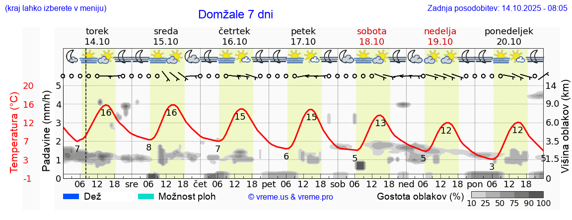 Vreme 7 dni