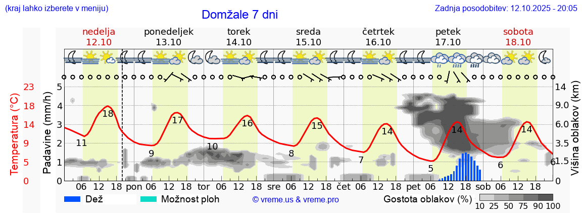 Vreme 7 dni