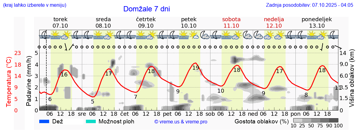 Vreme 7 dni