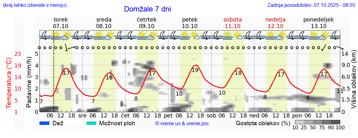 Vreme 7 dni