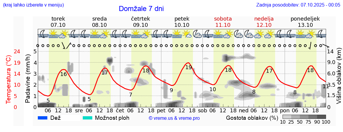 Vreme 7 dni