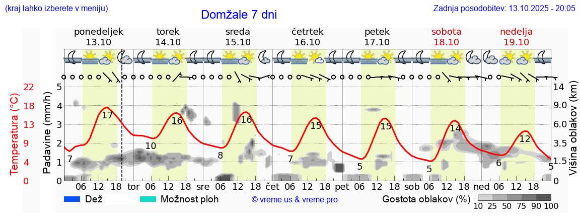 Vreme 7 dni