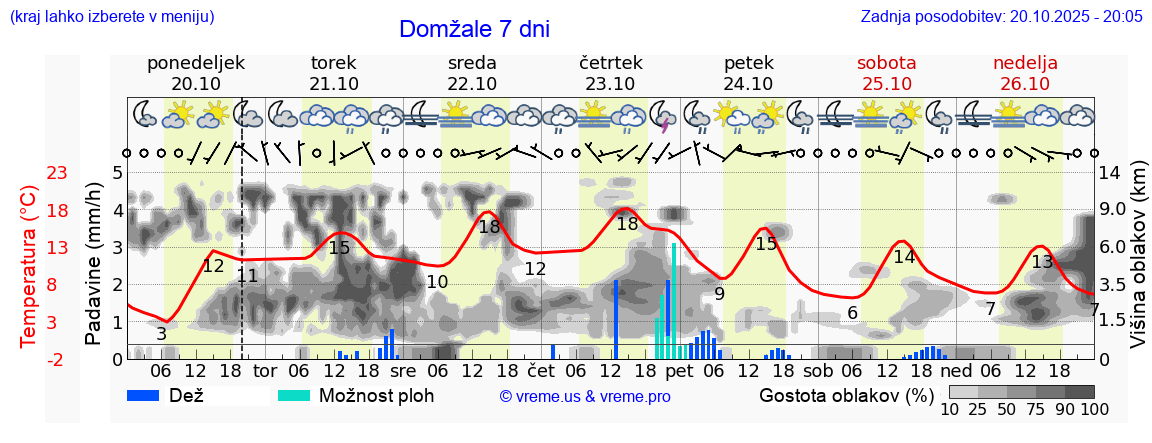 Vreme 7 dni