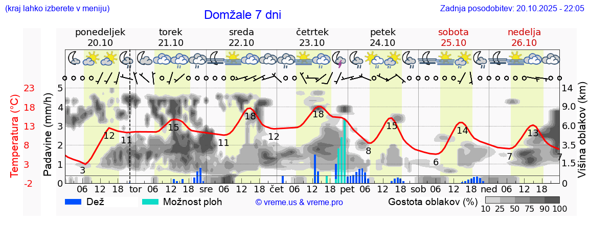Vreme 7 dni