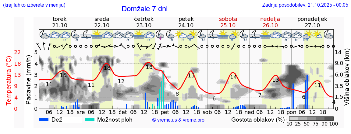Vreme 7 dni