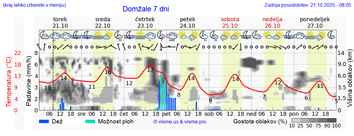 Vreme 7 dni
