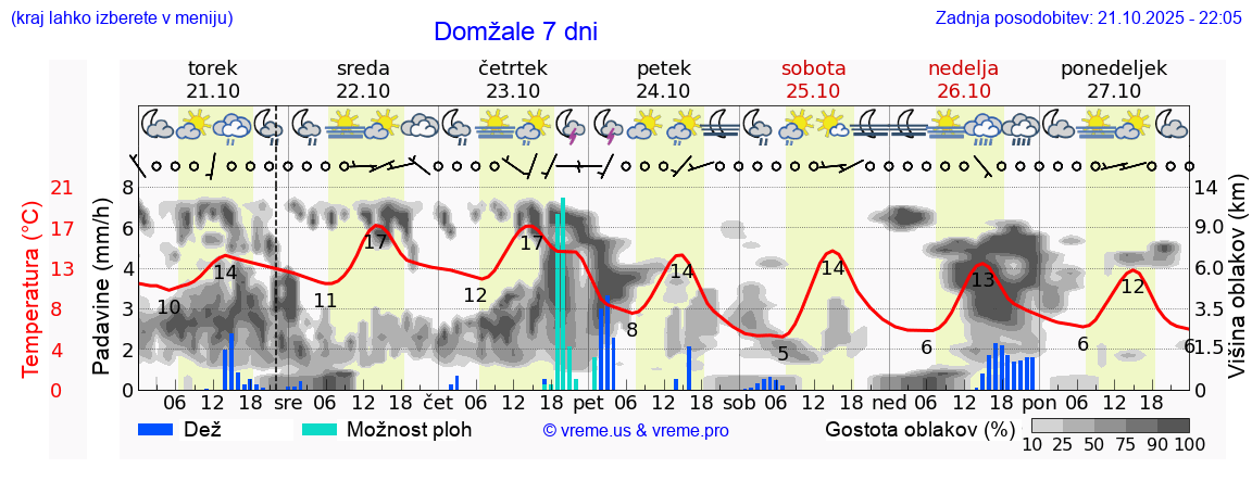 Vreme 7 dni