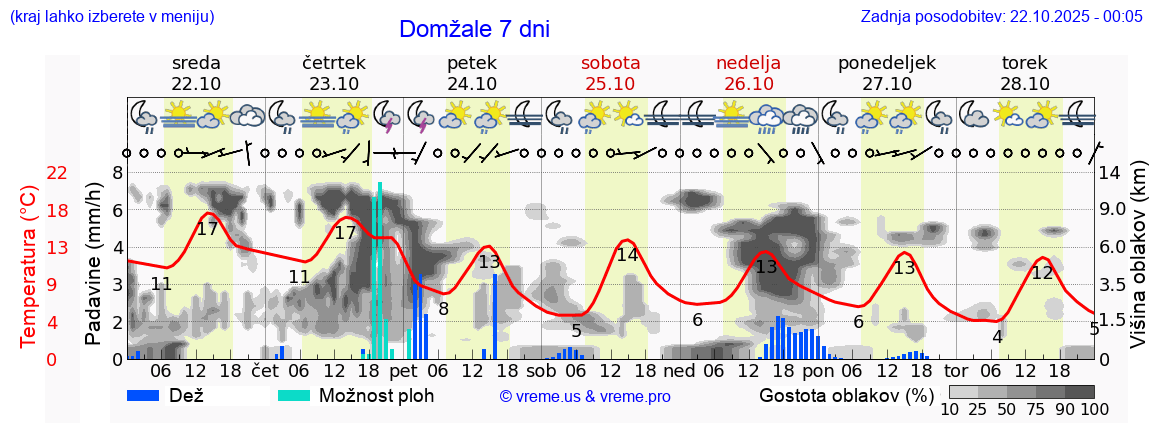 Vreme 7 dni