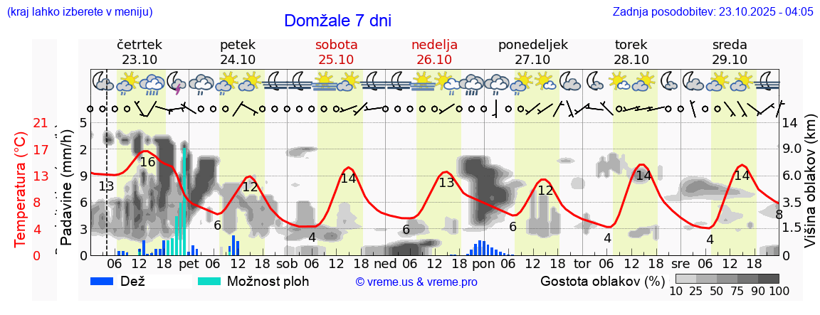 Vreme 7 dni