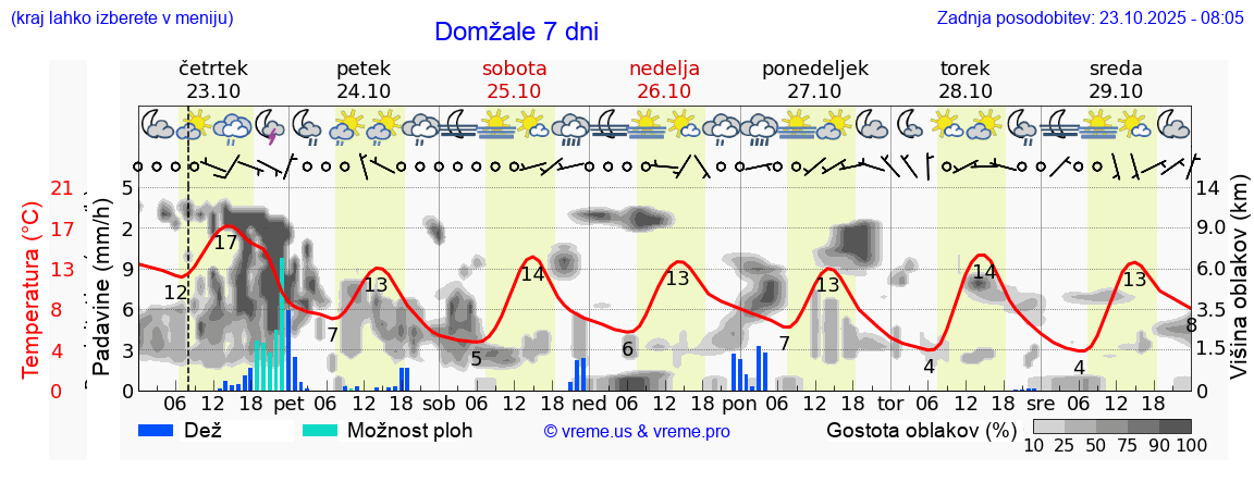Vreme 7 dni