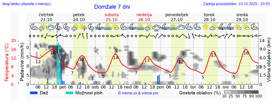 Vreme 7 dni