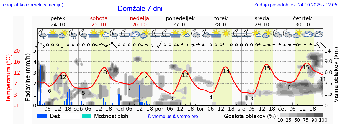 Vreme 7 dni