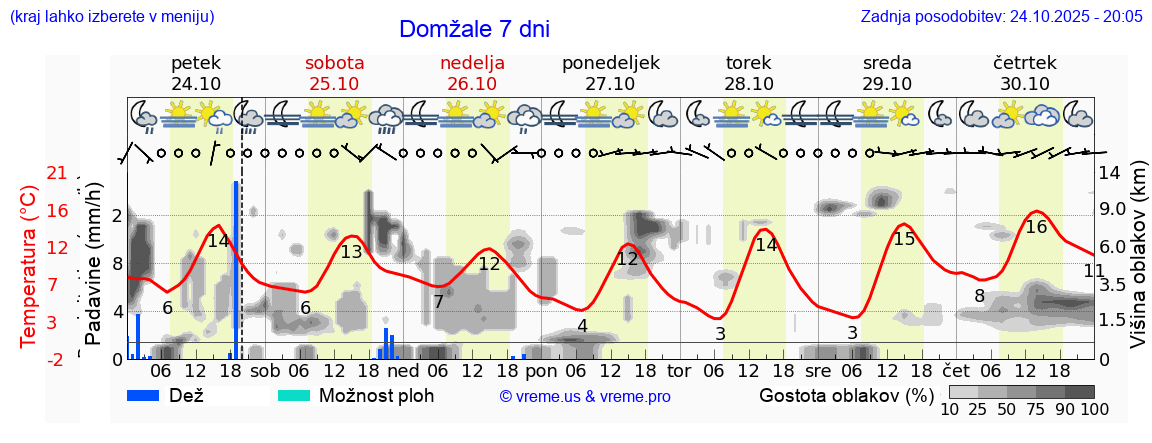 Vreme 7 dni