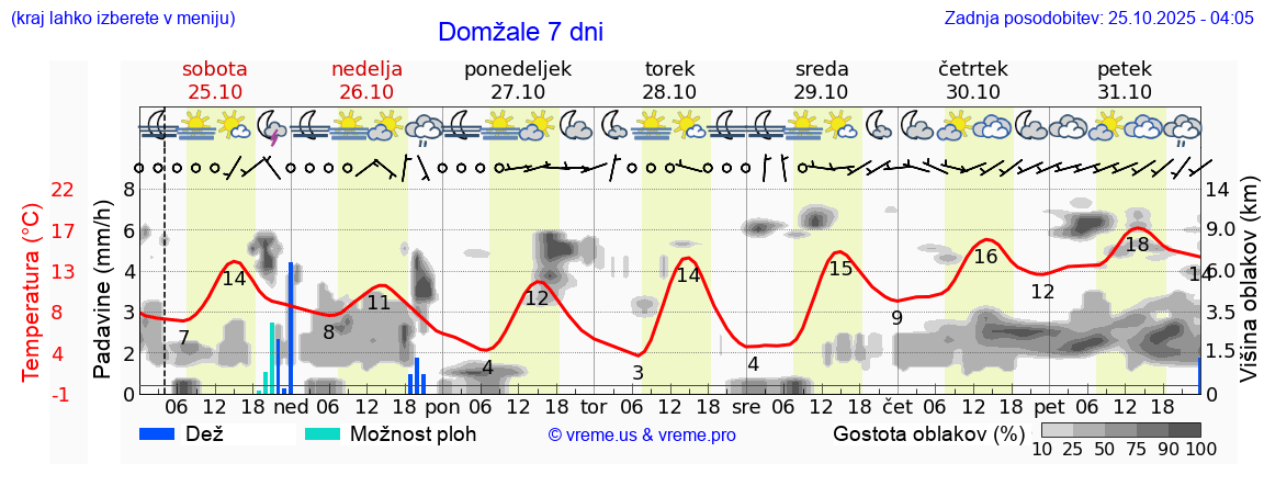 Vreme 7 dni