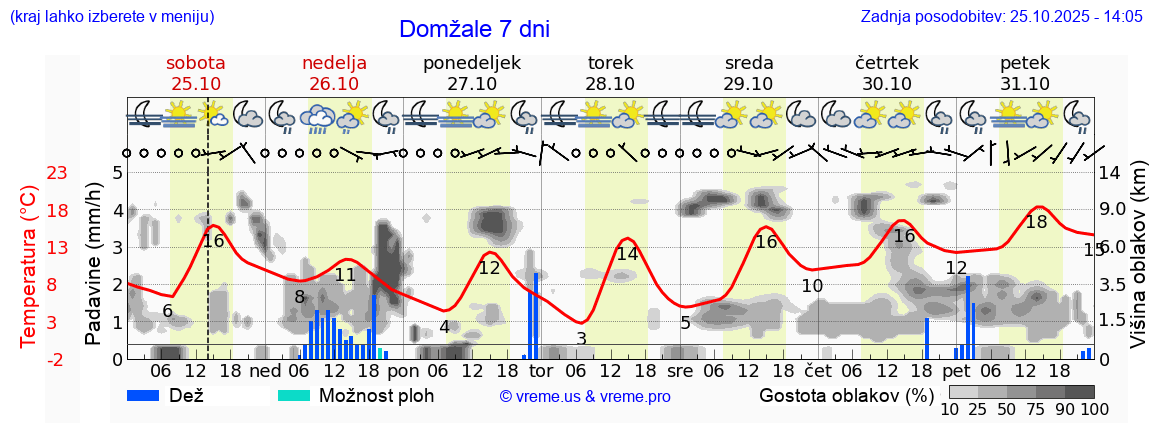 Vreme 7 dni