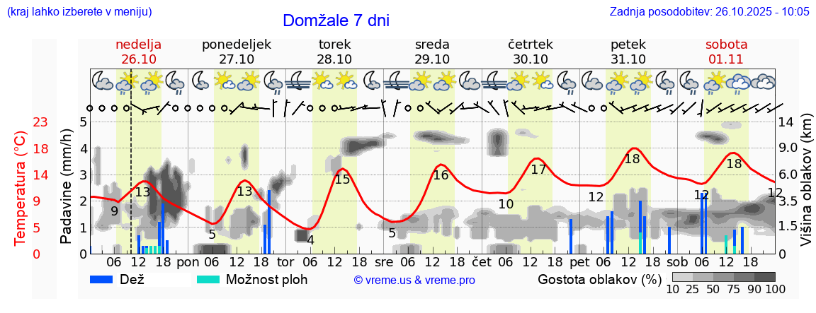 Vreme 7 dni