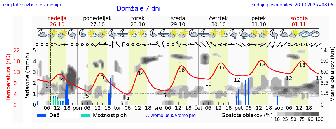 Vreme 7 dni