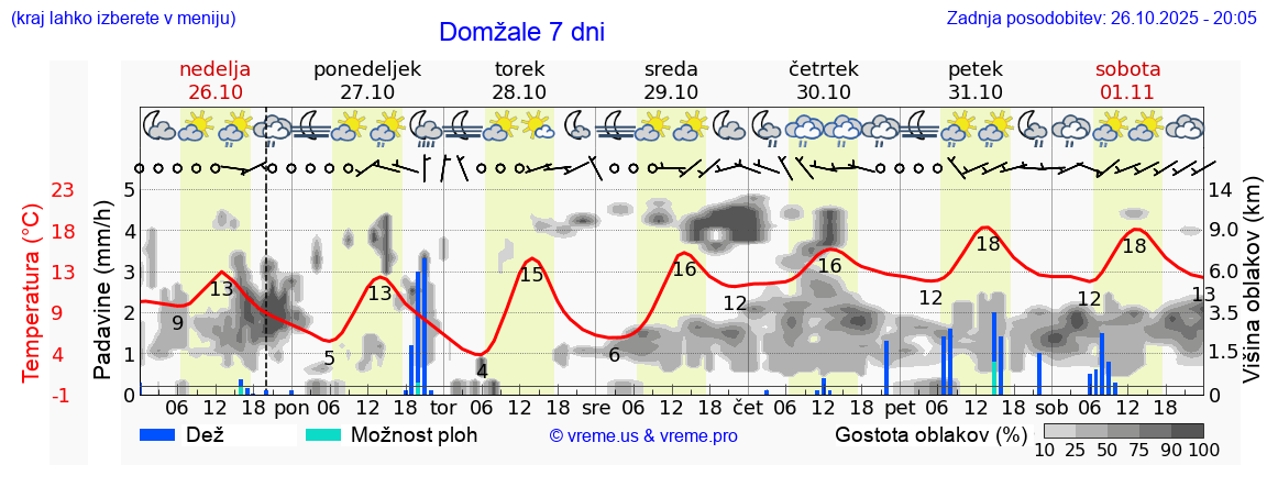Vreme 7 dni
