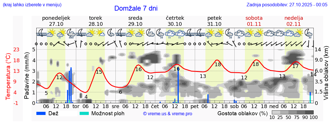 Vreme 7 dni