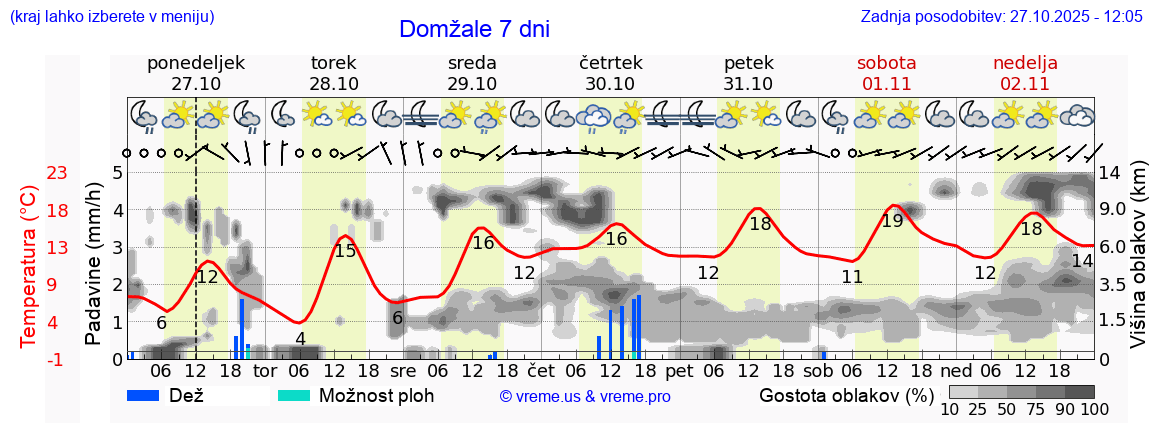 Vreme 7 dni