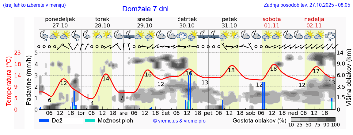 Vreme 7 dni