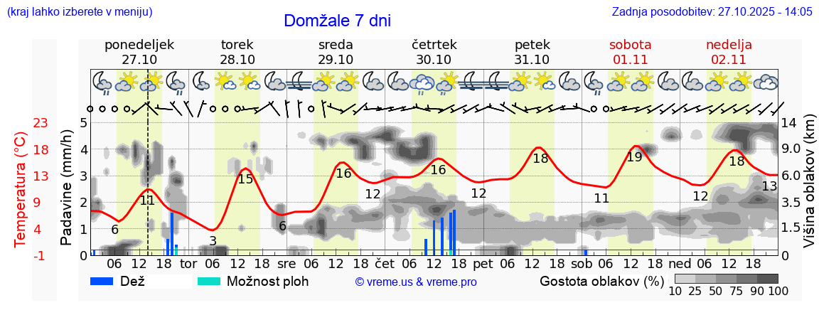 Vreme 7 dni