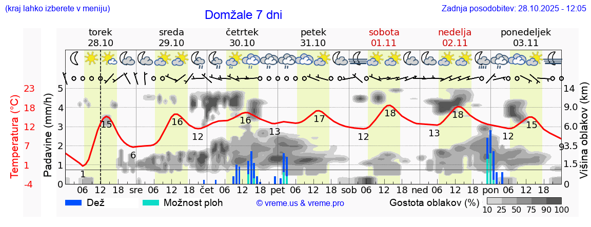 Vreme 7 dni