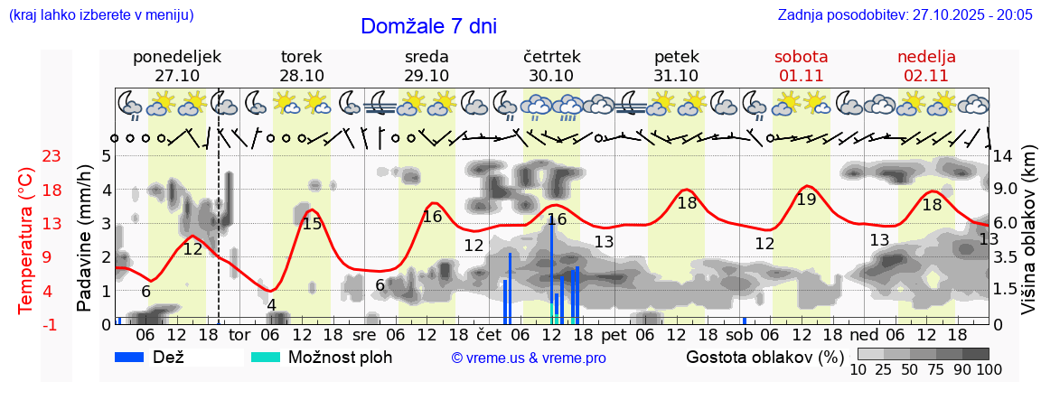 Vreme 7 dni