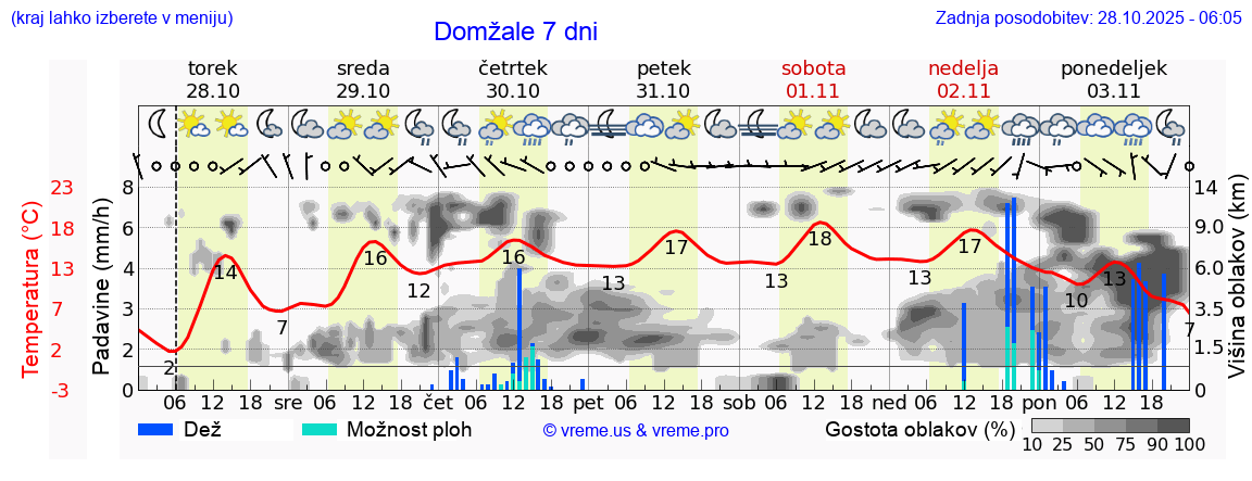 Vreme 7 dni