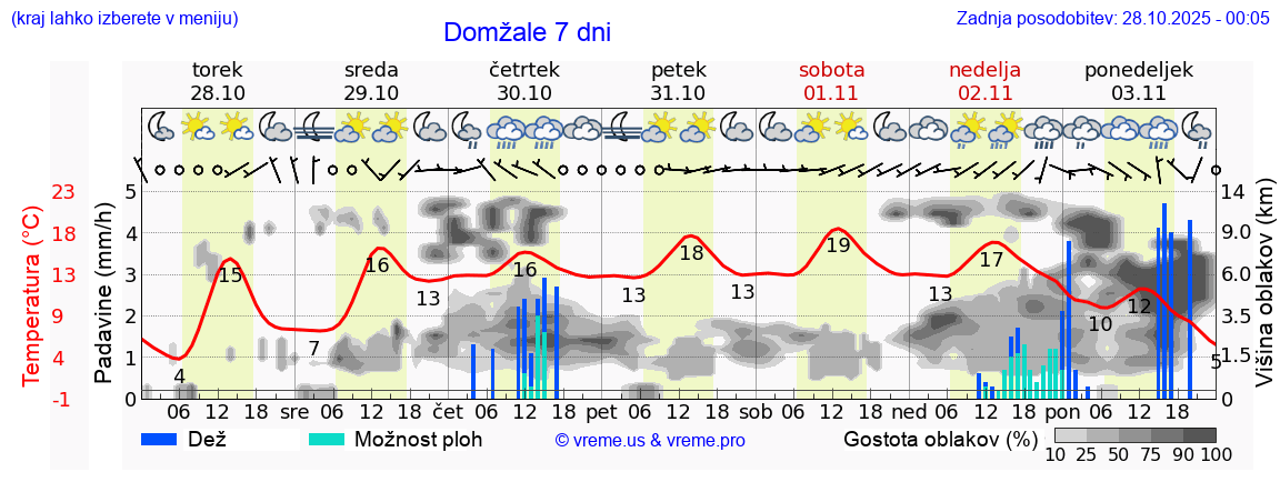 Vreme 7 dni