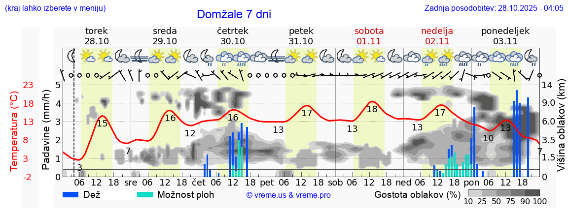 Vreme 7 dni