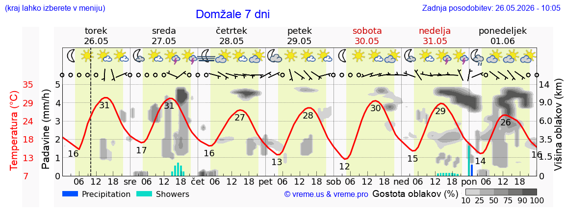 Vreme 7 dni