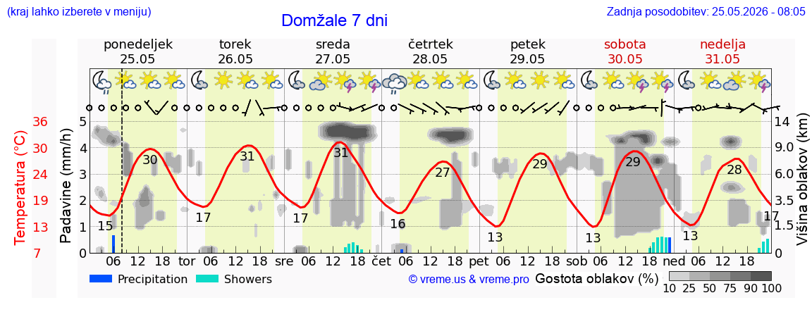Vreme 7 dni
