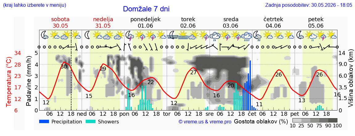 Vreme 7 dni
