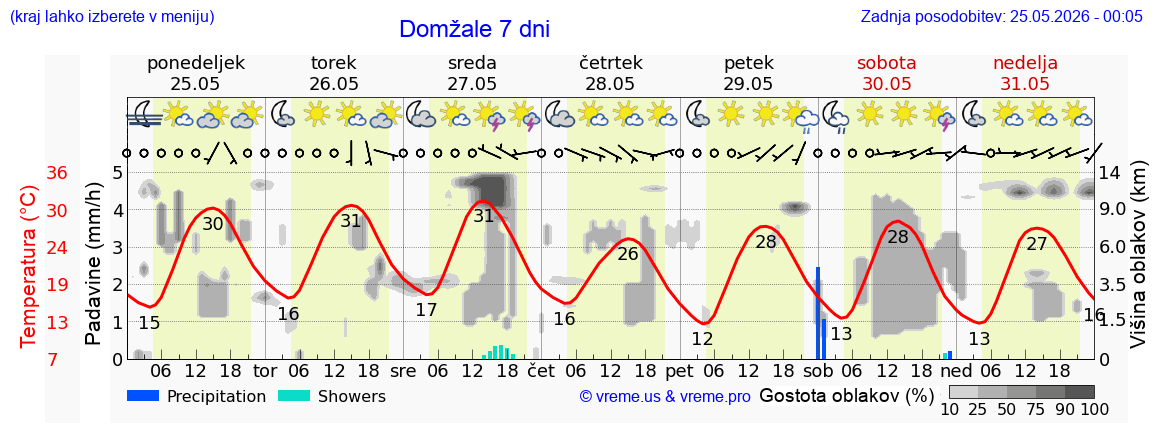 Vreme 7 dni