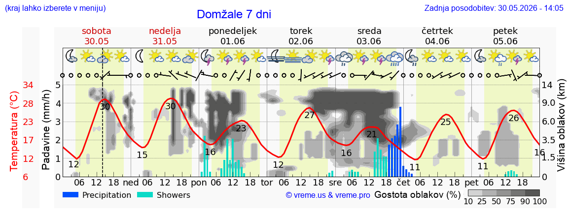 Vreme 7 dni
