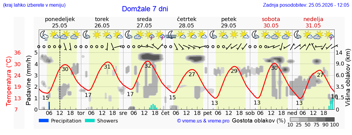 Vreme 7 dni