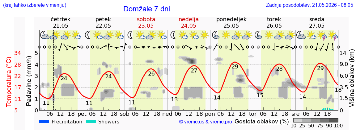 Vreme 7 dni