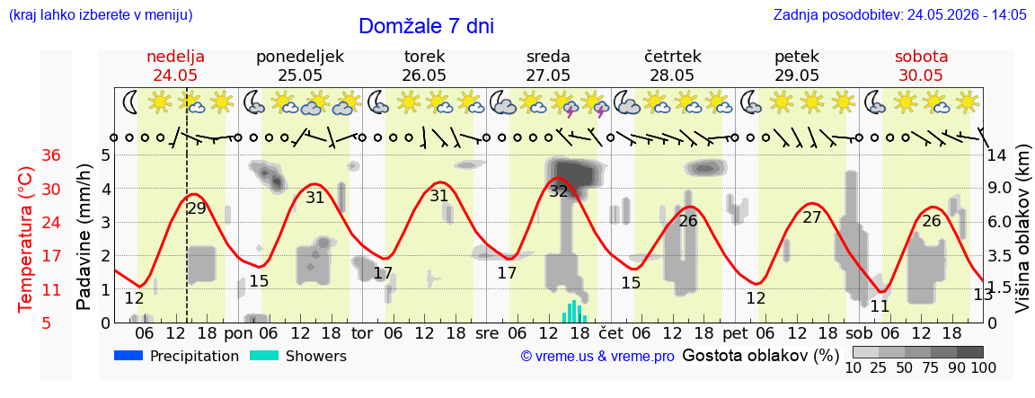 Vreme 7 dni