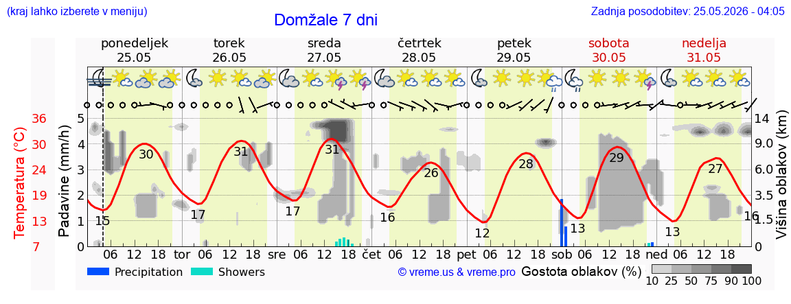 Vreme 7 dni