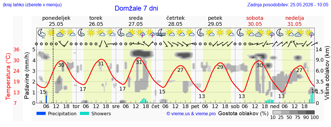 Vreme 7 dni
