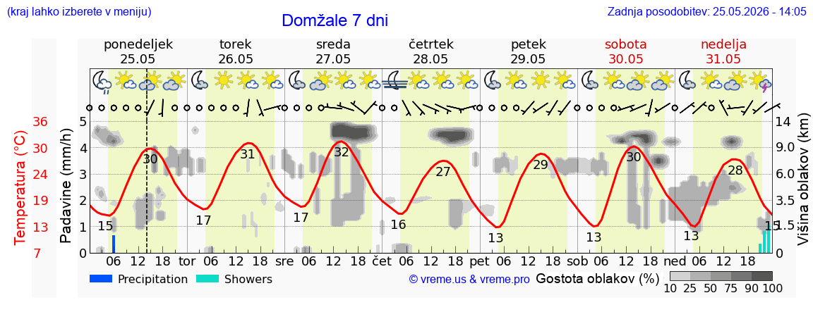 Vreme 7 dni