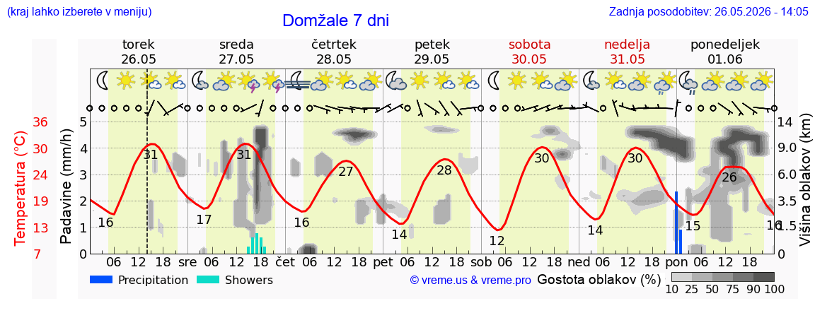 Vreme 7 dni