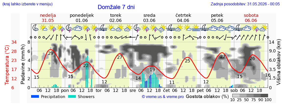 Vreme 7 dni
