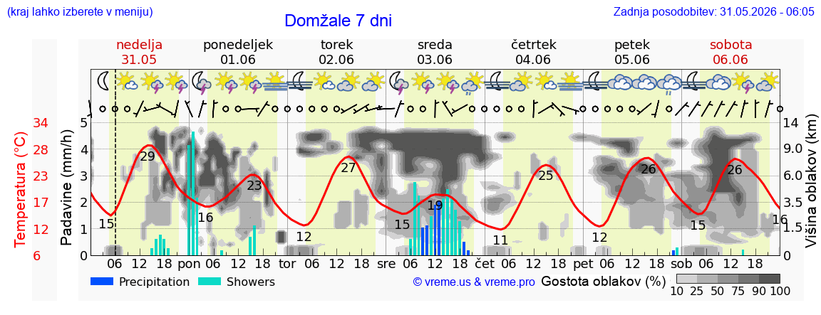 Vreme 7 dni