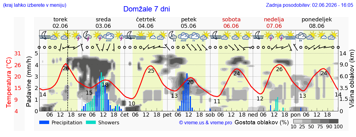 Vreme 7 dni