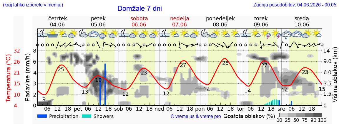 Wetter 7 Tage