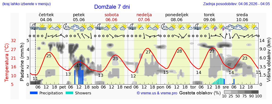 Wetter 7 Tage