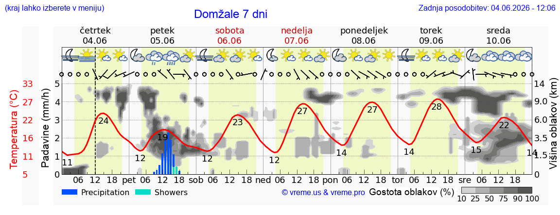 Wetter 7 Tage